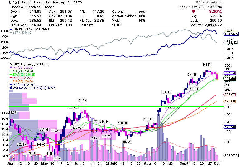 thebestjam's tweet photo. @TLPrivate_ how do you interpret the UPST chart? Was showing RS this week but today doesn't look great. Holding 21 KMA so far though... https://t.co/nIDSNmUMdg