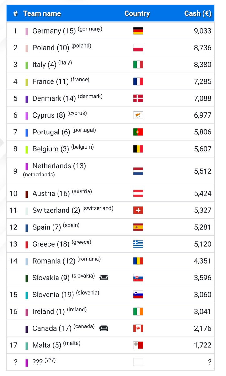 There are moments you will never forget, the past days and today are definitely some of them. Team Germany is the winner of the #ECSC2021 🥇 Congratulations to all young talents, and massive thanks to all supporters and organisers of this awesome challenge