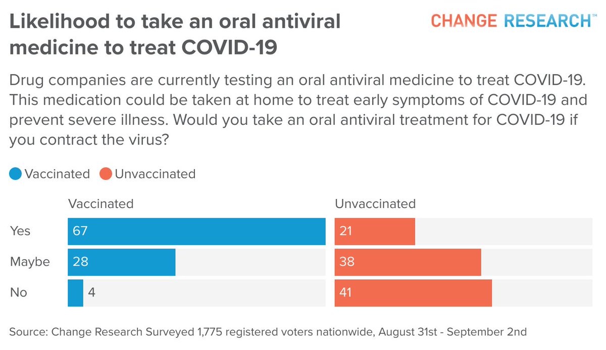 ChangePolls's tweet photo. NATIONAL POLL with @CNBC
(n=1,775 RVs, 8/31-9/2)

In our poll for @CNBC, we tested voters' likelihood to take an oral antiviral treatment for COVID-19 if it became available.

Overall:
54% said yes
31% said maybe
15% said no https://t.co/PWJnje7iXT