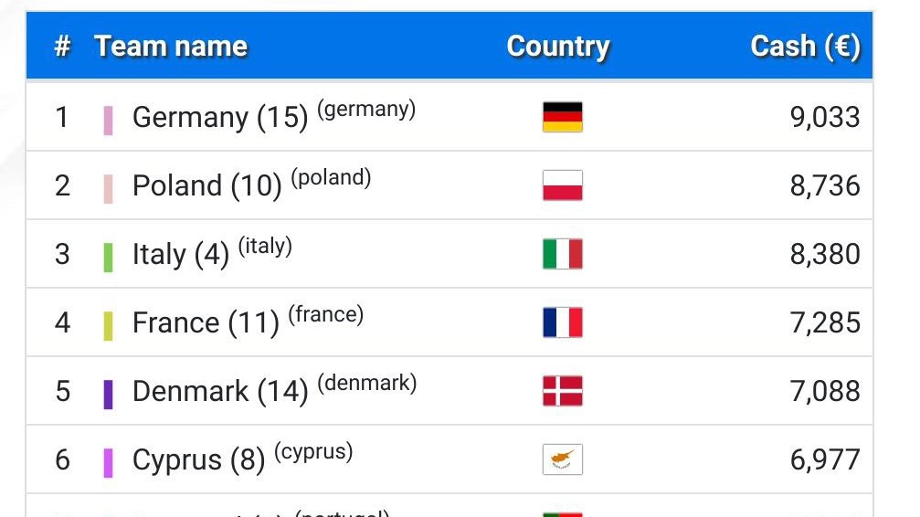 L'#ECSC2021 s'achève ce soir avec une 4⃣ place amplement méritée pour l’Équipe France. 🇫🇷

Félicitations à toutes les équipes et aux joueurs &amp; coachs de la #TeamFR pour cette compétition. <a href="/ecsc2021/">ecsc2021</a> 

Rendez-vous l'année prochaine en 🇦🇹 pour l’#ECSC2022 !