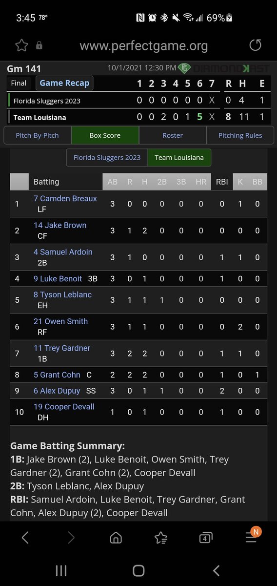 Good guys bounce back with a complete team effort both offensively and defensively. <a href="/The_GraysonJ/">grayson johnson</a> set the tone early and often on the mound going the distance for an 8-0 shutout win. #FAMILY