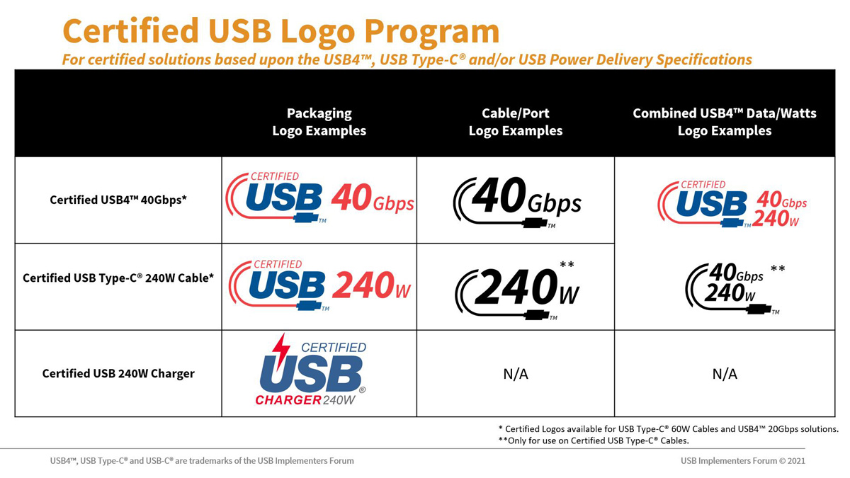 audioXP_editor's tweet photo. New Certified USB Logo Program for USB4, USB Type-C, and USB Power Delivery Specifications
Read More https://t.co/uGJxMgrXrE
#USBImplementersForum #USBPowerDelivery #USBIFcertified https://t.co/JDlZIONcBV