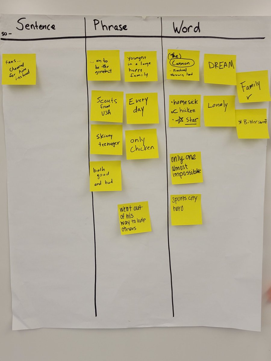 Ms_Rind97's tweet photo. Making connections to Roberto Clemente legacy by digging deeper into what might be significant with sentence, phrase, word 💭 thinking routine with a nonfiction article. @ProjectZeroHGSE @ErikLindemann_ @OsborneElem https://t.co/MrnaYI3PJz