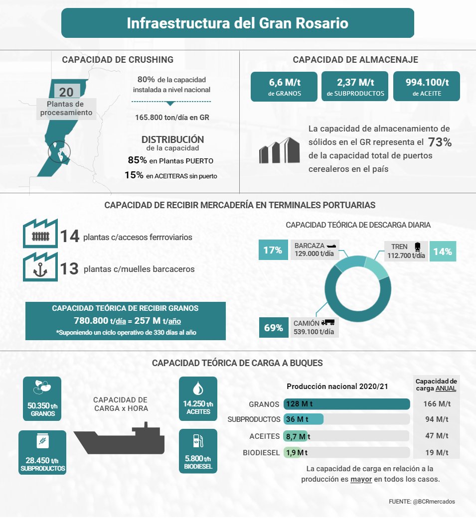 BCRmercados's tweet photo. 🏙️ #EspecialAgroindustria| Realizamos una nueva encuesta a terminales portuarias y fábricas del Gran Rosario. Capacidades de crushing, almacenamiento, recibo y despacho de mercadería en este informe.

📌https://t.co/a8BLErPYrN
✍️ @JavierTreboux @EmiTerre https://t.co/o8nFhq3nJg