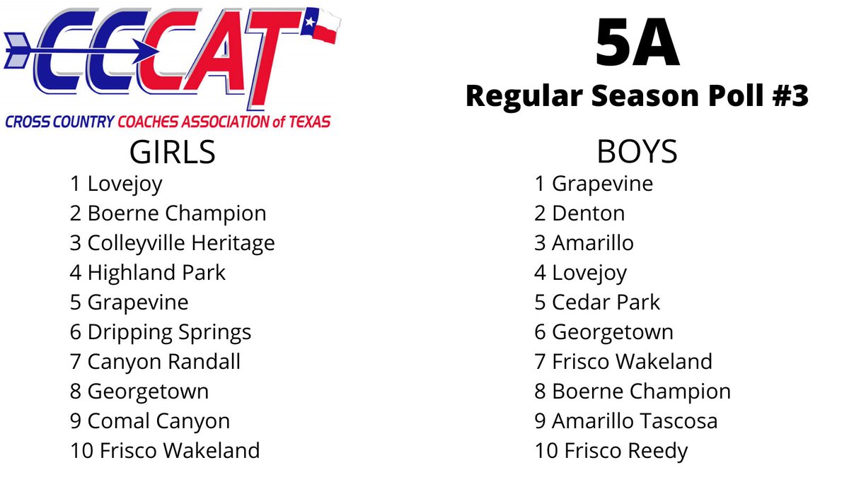 👀5A Regular Season Poll #3 👀

Postseason is fast approaching 🏆

#eXCellence