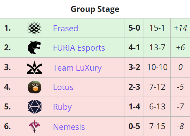 .<a href="/ErasedRLCS/">Erased</a> and <a href="/FURIA_USA/">FURIA USA 🇺🇸</a> finish Top 2 in the <a href="/RocketStreet/">Rocket Street 🚀</a> Goals For Change Group Stage for the South American region!

Both teams are heading to tomorrow's International Finals!