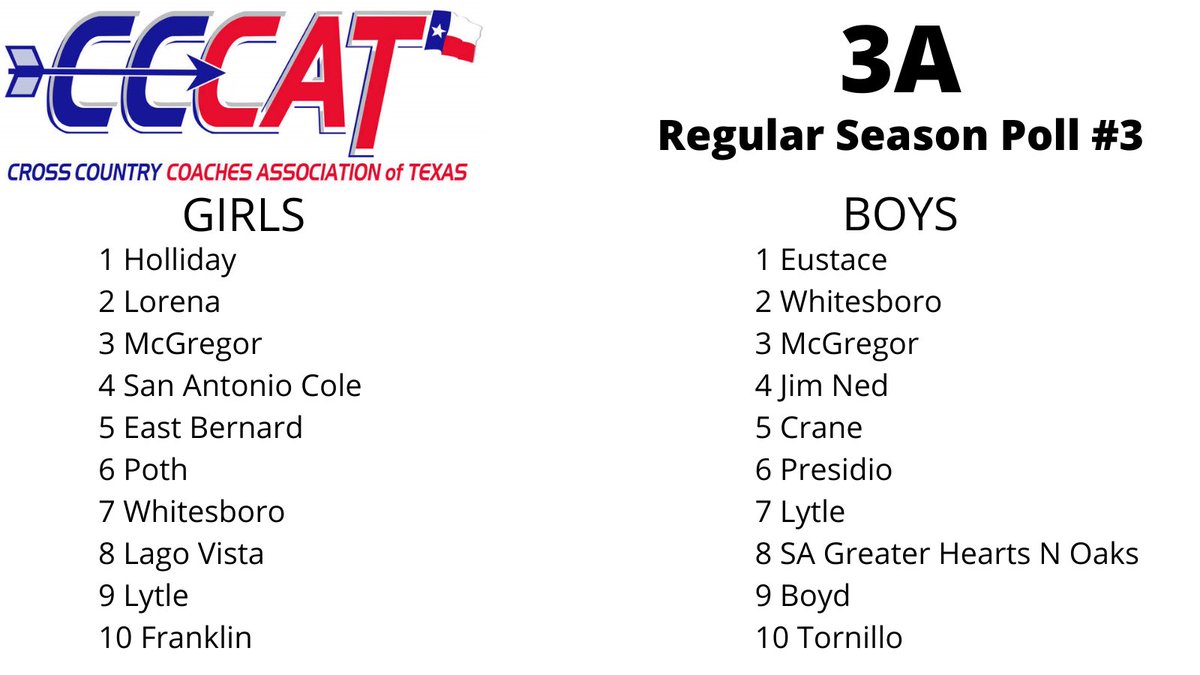 TexasXCCoaches's tweet photo. 👀3A Regular Season Poll #3 👀

Postseason is fast approaching 🏆

#eXCellence https://t.co/usPzAo2l7z
