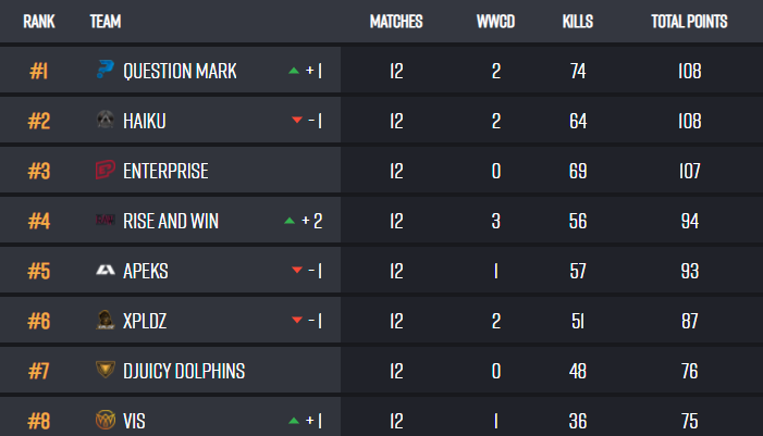 made it to ESL open final. not close at all