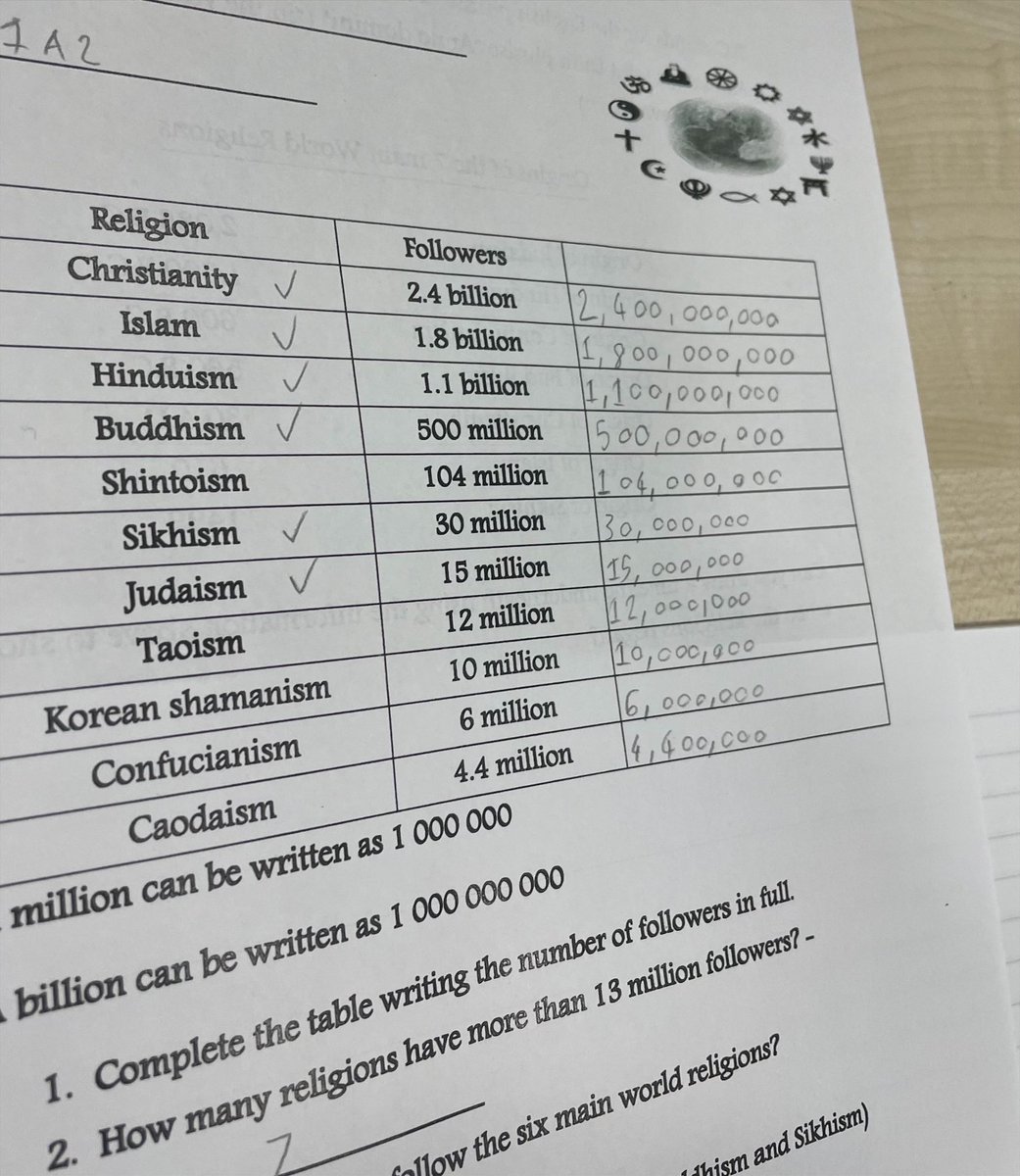 SMHSMathematics's tweet image. Maths everywhere, including RE. 1A2 dealing with big numbers this week as they investigated religion around the world. Excellent work! @StModanEnglish @StModansHS