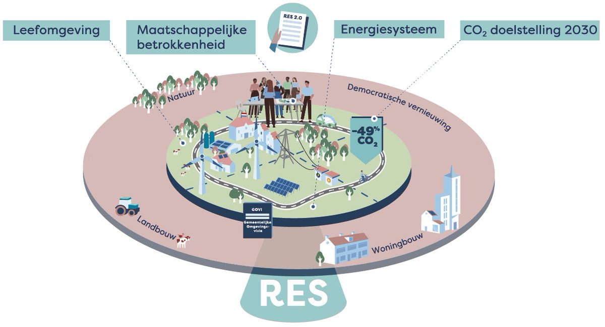 De #handreiking #RES 2.0 is gepubliceerd. Bedoeld als houvast en inspiratie op weg naar 2023. 

Werkbladen geven ruimte voor praktische handvatten voor veel aspecten en onderwerpen in het werken aan de RES 2.0. Ontdek meer regionale-energiestrategie.nl/Nieuws/2052466… #energietransitie #samenwerking