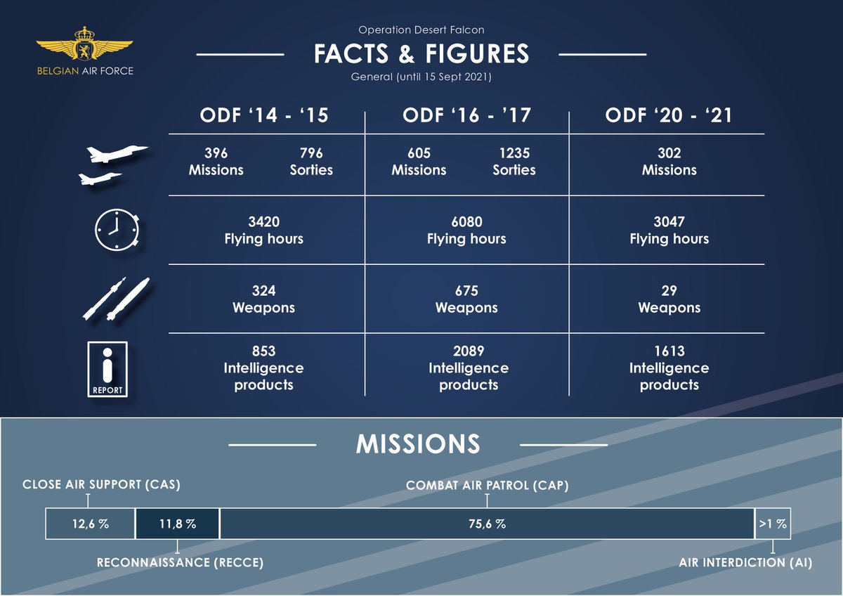 BeAirForce's tweet photo. Operation Desert Falcon @BelgiumDefence in facts &amp; figures https://t.co/4hqgpPXwbL