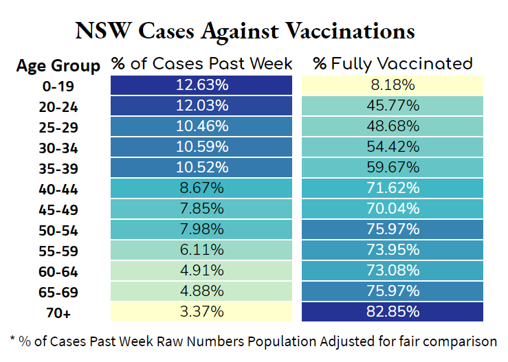 covidbaseau's tweet photo. Here's a table comparing NSW cases and vaccinations. 

On the left shows % of cases in the past week by age group. Raw numbers population adjusted for fair comparison (so older age groups % not lower due to lower population). 

On right shows % fully vaccinated by age group. https://t.co/l3VQmHziHh