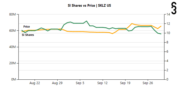 ihors3's tweet photo. $SKLZ short interest is $644M
65.56M shares shorted
26.77 % SI% of Float
21.12 % S3 SI% Float
4.82 % fee
Shares shorted down -1M shs, worth $13M, -1.98 %, over the last week.
Shorts up +$536M in 2021 mark-to-market profits; 
including +$9M on today's -1.45 % move. https://t.co/2vdFgUAuEd