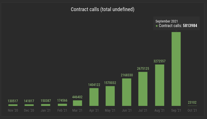 AlgoGrinding's tweet photo. #Tezos finishes the month of September with a record 5.81 million contract calls. That's an increase of 77.6% compared to August. Price Will follow the trend. #buytezos #xtz #eth #btc #cryptocurrency https://t.co/X8AKUhQcJ6