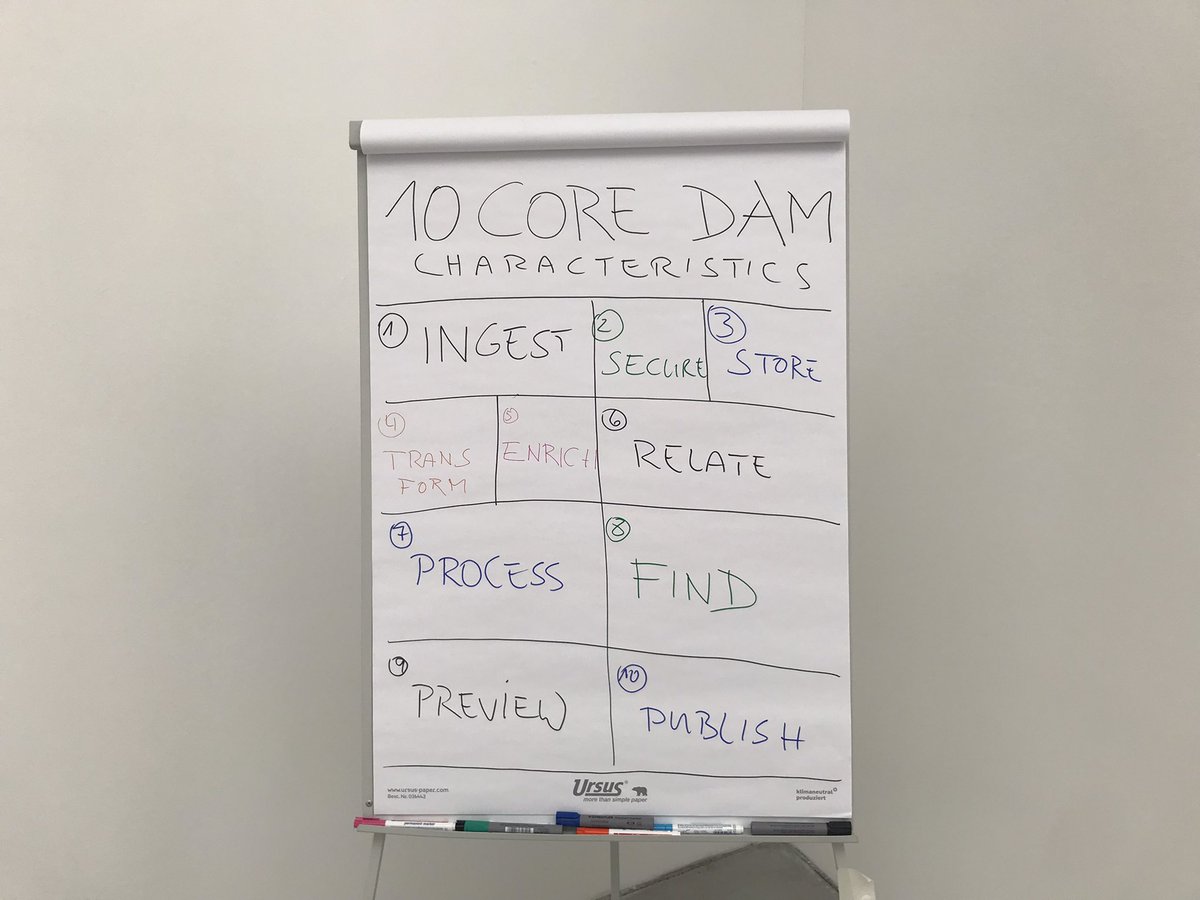 My 10 Core DAM characteristics Workshop with common features and problems was quite a success. My first Openspace Talk :-) #DAMUnited #openspace #workshop