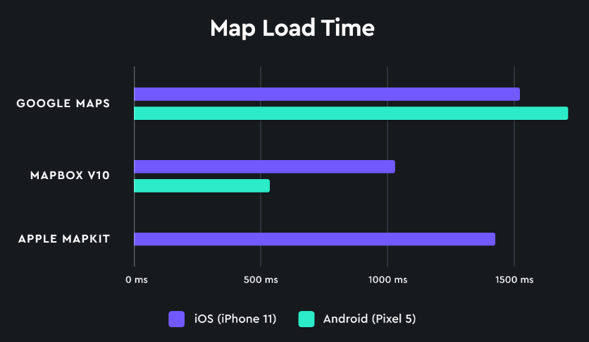 Our Maps SDK's industry-leading mobile startup performance means your users don't have to wait. buff.ly/2Y9SB9f