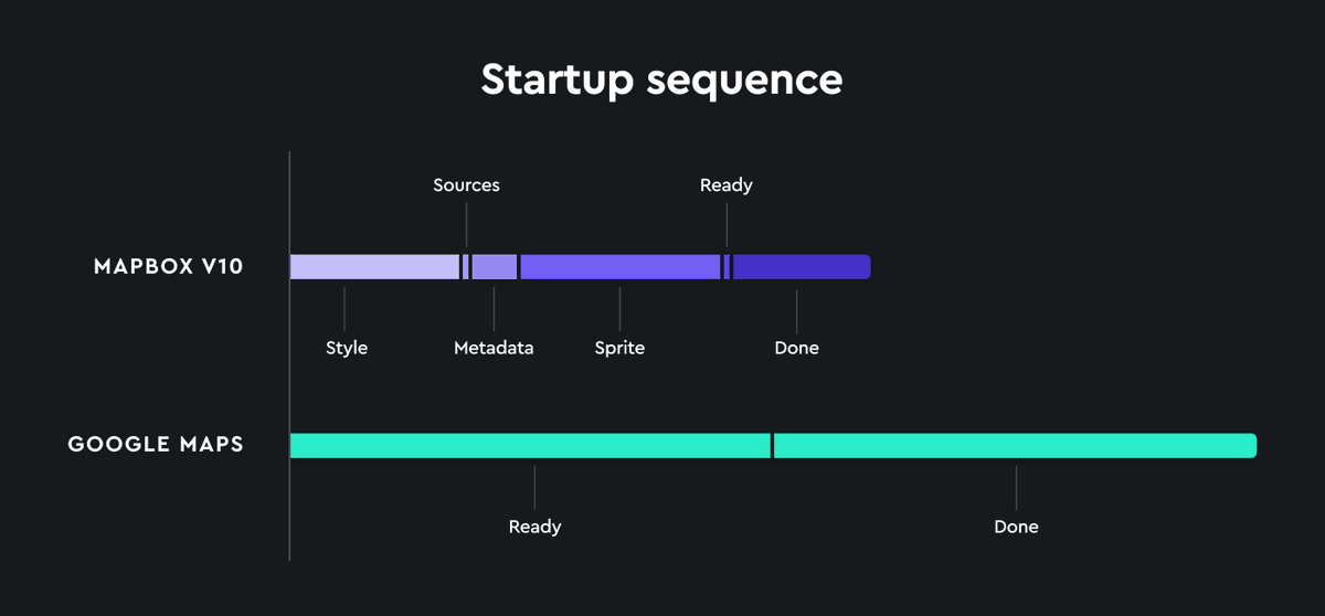 new Observable API, aka the time to render via <a href="/Mapbox/">Mapbox</a>  mapbox.com/blog/optimizin… by <a href="/tjl/">Tom Lee</a>