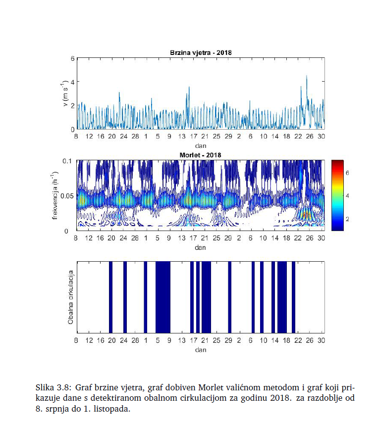 KlaicZB's tweet photo. Congratulatinos to Darko Staver who succesfully defended his graduation thesis at @PMFZAGREB by showing that Kozjak Lake, Plitvice Lakes, Croatia in spite of its small size produces lake-land breezes. #LakeLandBreeze #smalllake #KozjakLake #MorletWavelet https://t.co/fh2FDmNmmT