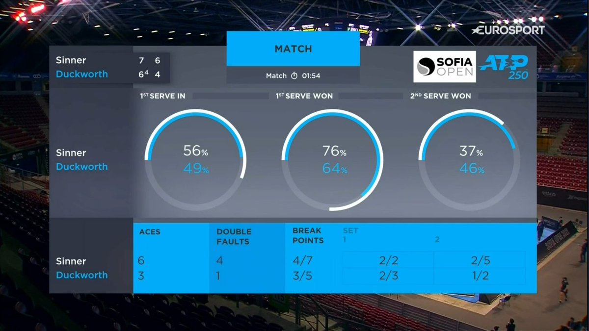 D_Modlinski's tweet photo. Sinner 76(4) 64 Duckworth (R. Andrei) #SofiaOpen2020 #SofiaOpen #ATPTour #ATP #tennis #ATP250 https://t.co/VuCPcB7rUl