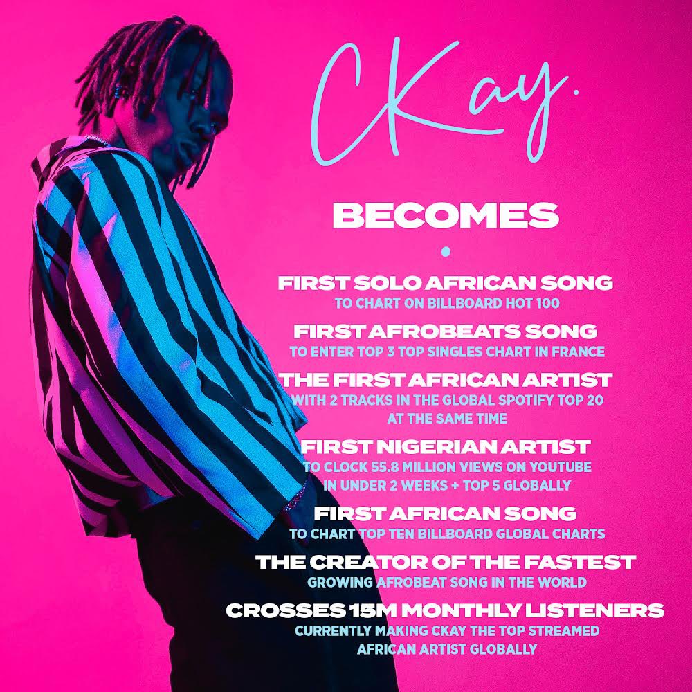 ckay_yo's tweet photo. CKAY THE FIRST JUST MADE HISTORY! EMO-AFROBEAT TO THE WORLD 🙏🏽🌍💜✨. https://t.co/Cd22tVT8xi