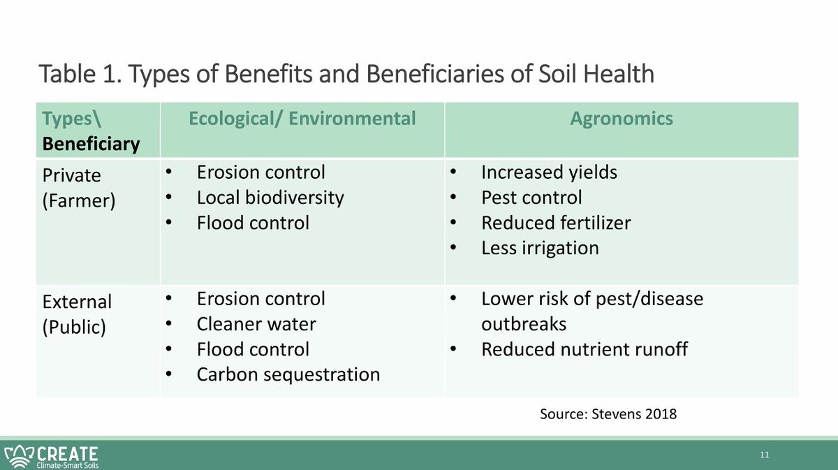 Today @A_Weersink put the 'economics' in socioeconomics of soil. He took us outside the soil science box, describing the costs, benefits & tradeoffs of #SoilHealth. They're not always direct or immediately obvious, but they have a big impact on decision-making on the farm.