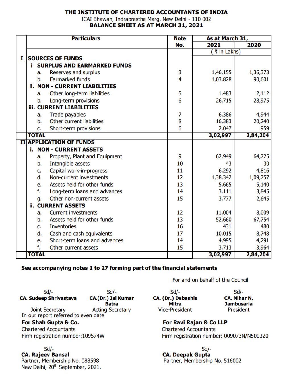 Taxation Updates 📊 on Twitter: "Financial Statements of @theicai for # ...