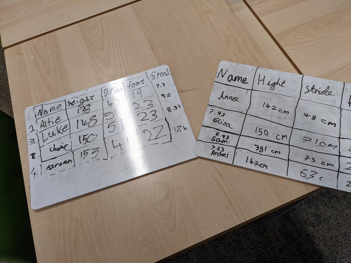 #pedagoofriday this week was one beautiful day and lots of children who knew what they were doing, got on with it and did a brilliant job - investigating if body measurements were linked to how fast people could run #MathsWeekScot