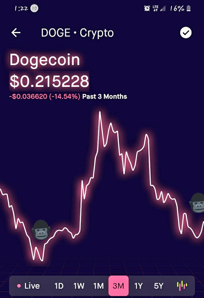 End of a bearish run  coming soon?!.. #Dogecoin you predict the pattern!.. #APESNOTLEAVING #DogecoinRise