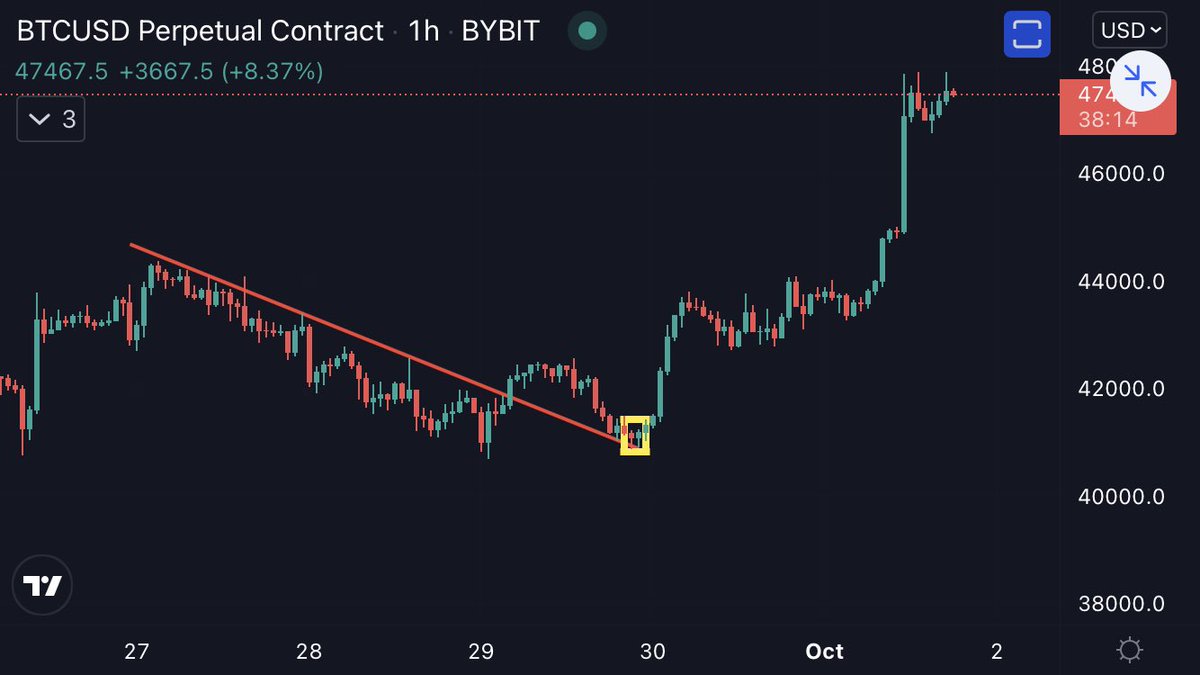 Cryptoteeee's tweet image. Trading can be very simple.. 🤝

Bullish or bearish?
-Bullish

Why?
-Bullish Divergence with price at strong support 

Reason to trade?
-Retest of previous resistance trendline

Reason to enter trade?
-Tweezer bottom candlestick pattern

#Bitcoin #cryptocurrencies #Crypto