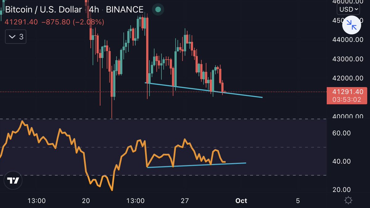 Cryptoteeee's tweet image. Trading can be very simple.. 🤝

Bullish or bearish?
-Bullish

Why?
-Bullish Divergence with price at strong support 

Reason to trade?
-Retest of previous resistance trendline

Reason to enter trade?
-Tweezer bottom candlestick pattern

#Bitcoin #cryptocurrencies #Crypto