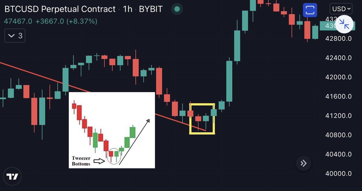 Cryptoteeee's tweet image. Trading can be very simple.. 🤝

Bullish or bearish?
-Bullish

Why?
-Bullish Divergence with price at strong support 

Reason to trade?
-Retest of previous resistance trendline

Reason to enter trade?
-Tweezer bottom candlestick pattern

#Bitcoin #cryptocurrencies #Crypto