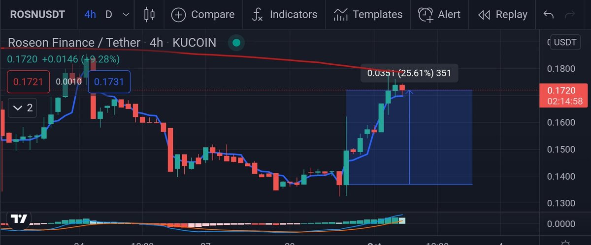 BullerBwt_'s tweet photo. UPDATE: Of course everything pumped, but this entry is up 25% $ROSN 🔥🔥 https://t.co/NUlEzLxttf