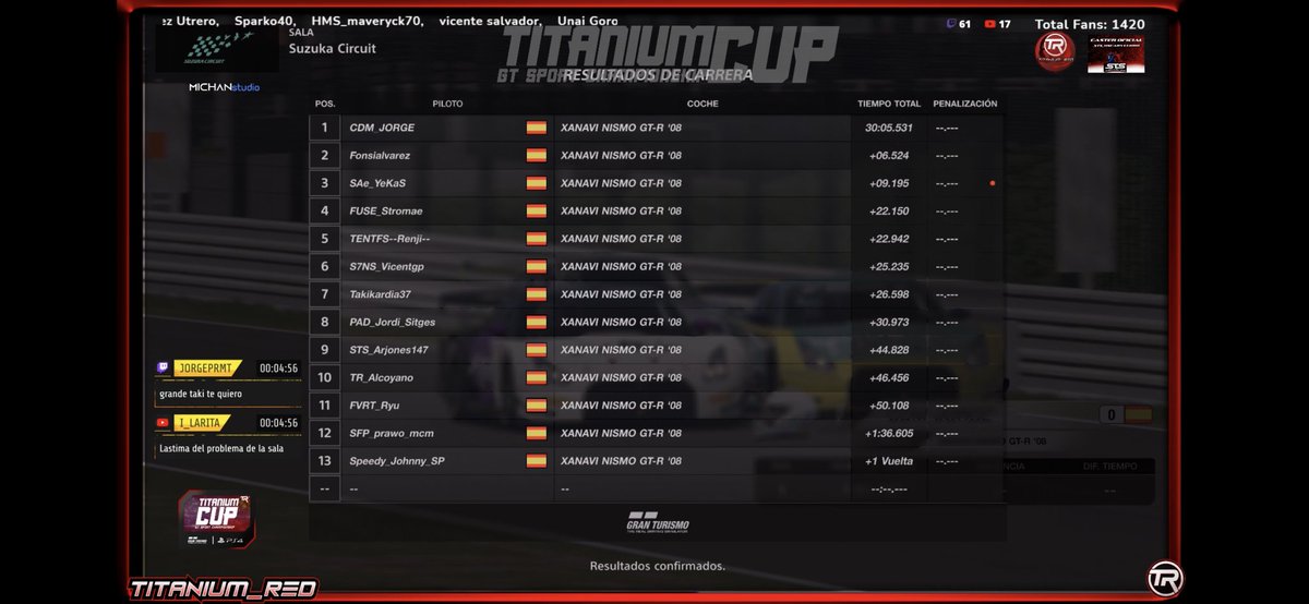 🤗 Gran resultado en la anterior cita de la #TitaniumCup de #GTSport en <a href="/Titanium__Red/">Titanium__Red / M.Lucas</a> donde nuestros chicos sacaron de nuevo algo más de ventaja en la clasificación general 💪👏

🅿️1 <a href="/Juanp97_/">Juanp VS</a> 🏆🎊 GrandChelem (Pole+VR+Victoria)

🅿️5 <a href="/ArnaezSalceda/">LUA_Renji</a> 👏💪 Pole