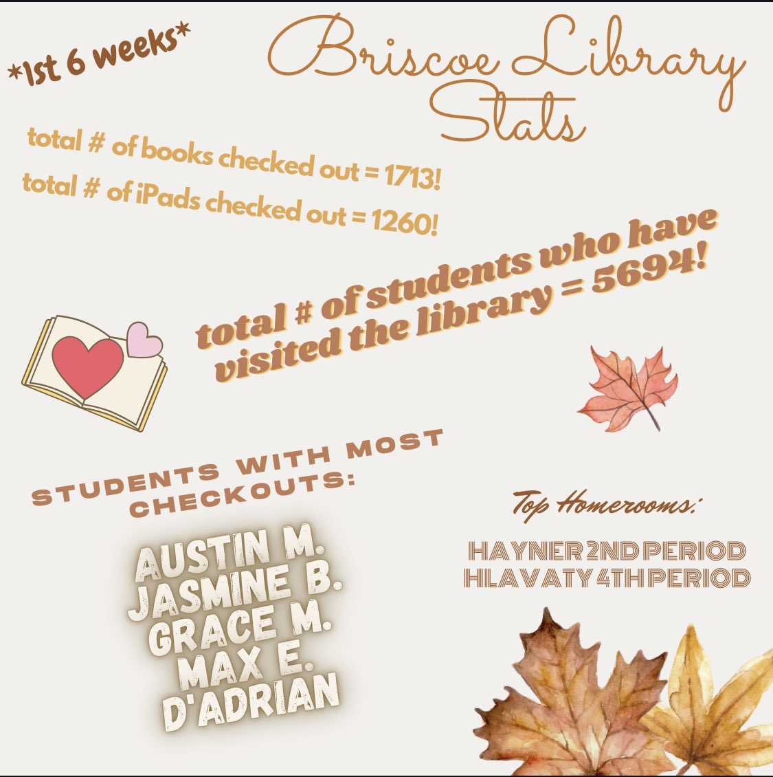 1st 6 weeks ⁦<a href="/briscoe_eagles/">Briscoe Junior High</a>⁩ library stats! Our Eagles love to read! ❤️📚❤️ #BeTheOneLCISD ⁦<a href="/LCISDLibraries/">LCISD Libraries</a>⁩