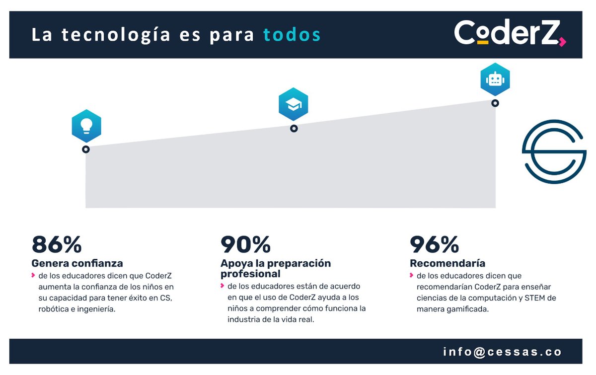 sofiee909's tweet photo. Desarrolla tus habilidades de Gamificación y Robótica en #CoderZ.
Más información en: https://t.co/tS5oslceKh
#onlineeducation #learning #newnormality #CESSkills #DesingThinking #Gamificación #AprendizajeSTEM #CoderZenColombia https://t.co/fQjS1fCkMv