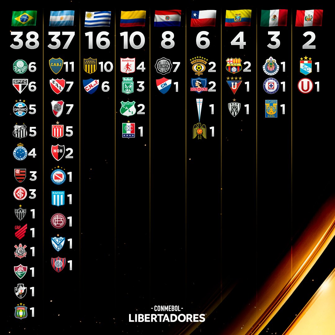 ⭐️ Todas as finais da CONMEBOL - CONMEBOL Libertadores