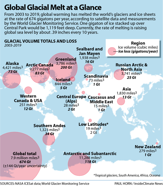 EnviroIndex's tweet photo. Global glacial melt 🗻 per region 
#Ice loss (Gigatons/year) 🧊

674 Global total
Top 5:
   200 Greenland
   156 Arctic Canada &amp; Alaska
   118 Antarctic
    34 Southern Andes
    25 Russian Arctic &amp; North Asia

#ClimateCrisis #SDG13 
(@insideclimate) https://t.co/5zMPt6byeV