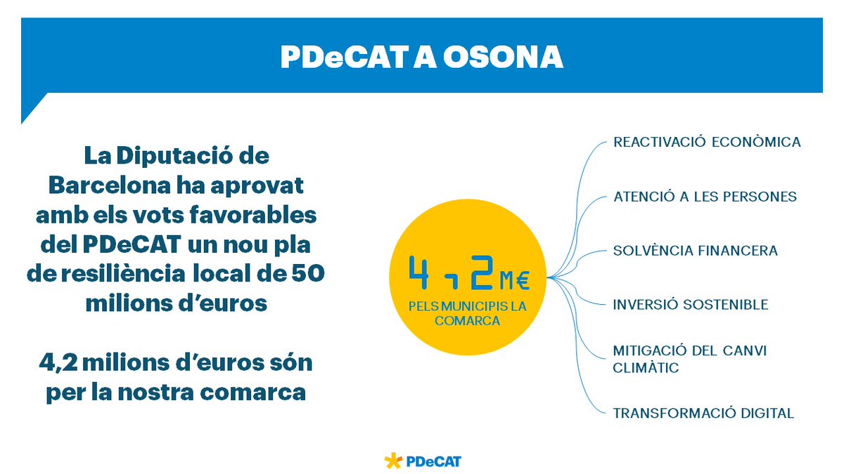PD_Osona's tweet photo. El Pla de Resiliència @diba és un pla de xoc, d’aplicació immediata, que ha d’ajudar als ajuntaments a reactivar-se econòmicament i poder garantir els serveis essencials. 
#Osona rebrà 4,2M€ 👇 https://t.co/VBWZnFMUpF