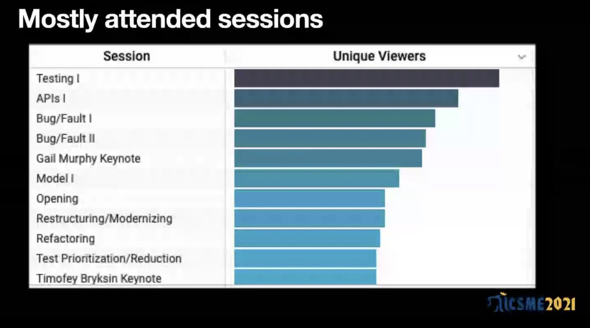 aserebrenik's tweet photo. Congratulations to the testing colleagues! Not only the Testing I session was the most attended session at #icsme21, also the most attended presentation was also about testing! @IEEEICSME https://t.co/zhfB8OtMzz