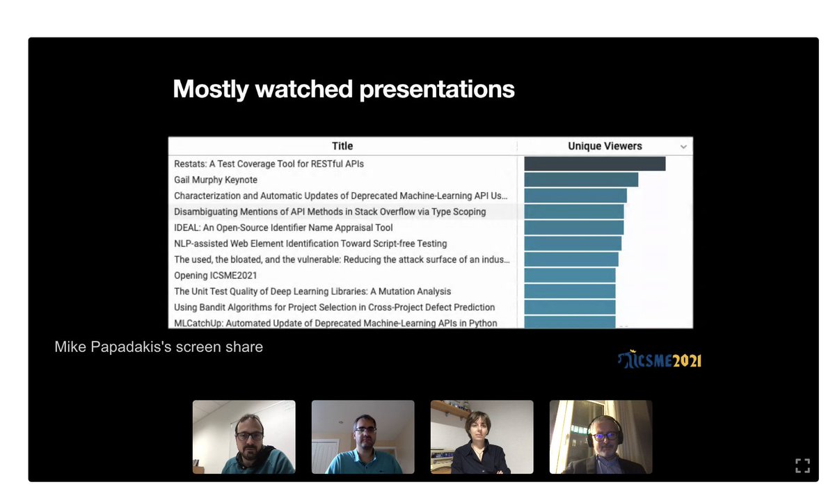 aserebrenik's tweet photo. Congratulations to the testing colleagues! Not only the Testing I session was the most attended session at #icsme21, also the most attended presentation was also about testing! @IEEEICSME https://t.co/zhfB8OtMzz