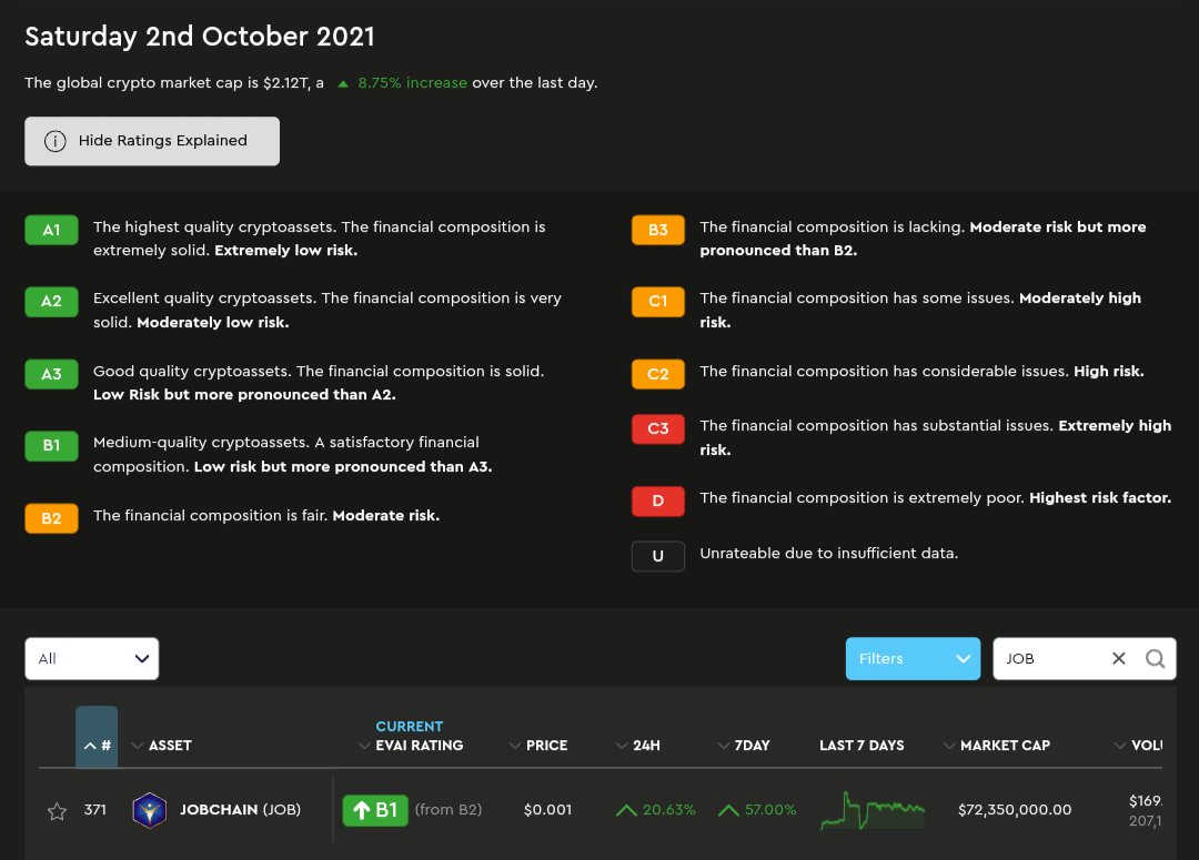 CrypticFjor's tweet image. There are lots of job boards, portals but how many of them are #decentralized and #blockchain based? Well @jobchain is a platform for you to find jobs, and get paid in #crypto! Cool, right? Also they&apos;re rated B1 on AI powered #cryptocurrency rating platform @evai_io, deserving!