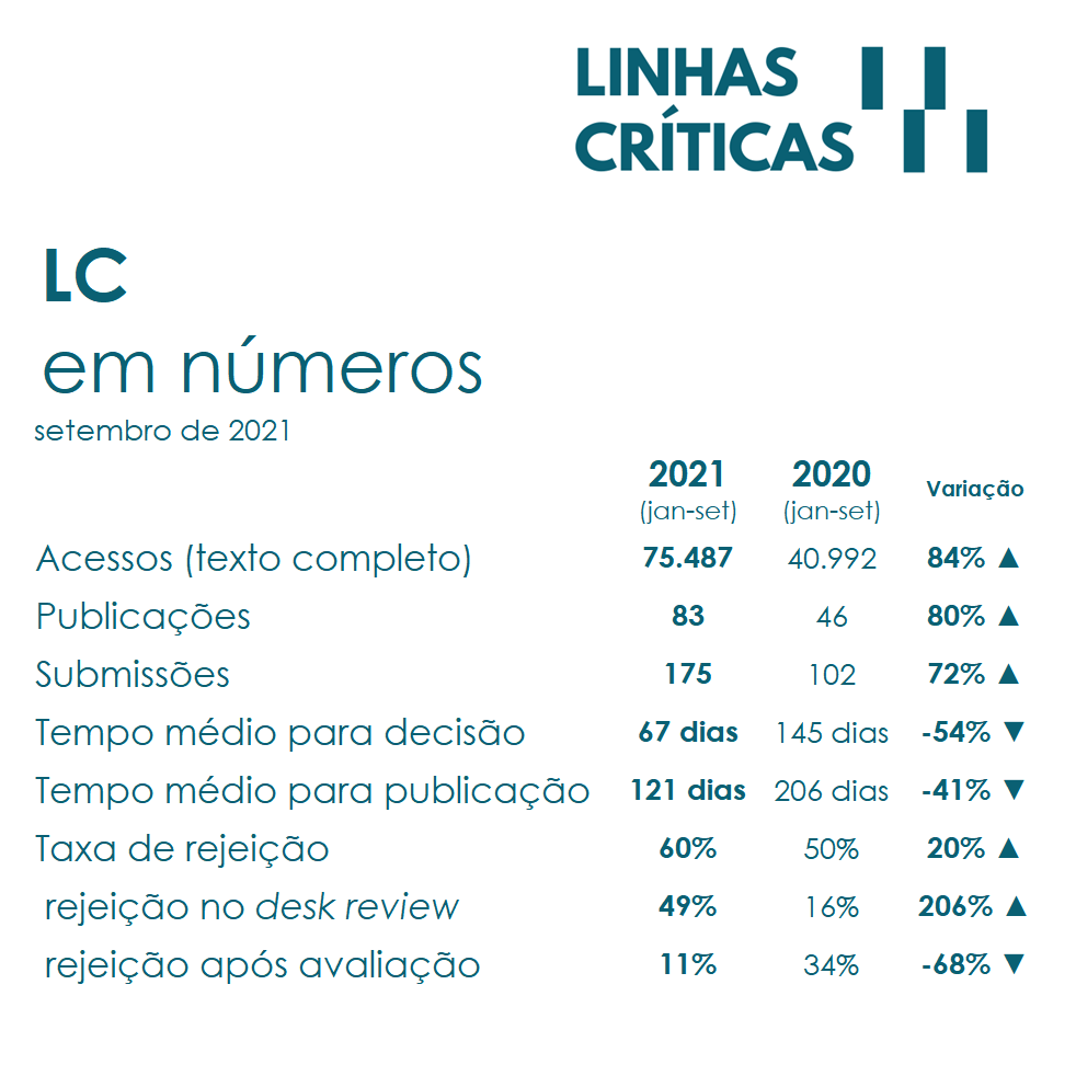 linhas_criticas's tweet photo. Em setembro batemos o recorde de acessos aos textos completos publicados: foram 12.495 visualizações. O melhor desempenho da história da revista era o mês de nov/20, com 9.395 acessos. Gostou? Vem pra LC!
#vempraLC #LCemnumeros #unb #divulgacaocientifica #artigopublicado https://t.co/Jhhy6IEH3r