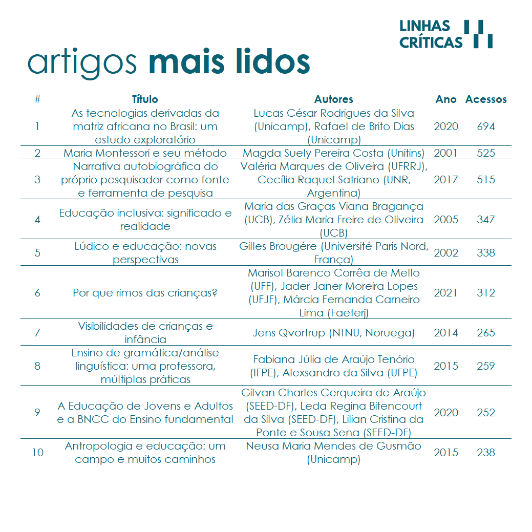 linhas_criticas's tweet photo. Em setembro batemos o recorde de acessos aos textos completos publicados: foram 12.495 visualizações. O melhor desempenho da história da revista era o mês de nov/20, com 9.395 acessos. Gostou? Vem pra LC!
#vempraLC #LCemnumeros #unb #divulgacaocientifica #artigopublicado https://t.co/Jhhy6IEH3r