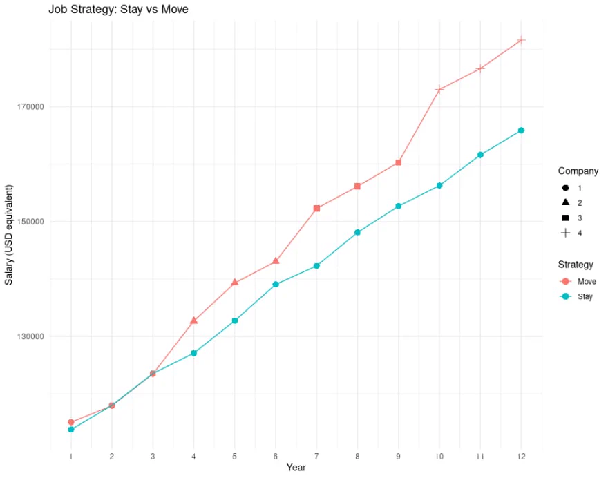 Hypothetical model of DevRel salaries comparing one person who remains at same company for 12 years, vs another who switches jobs every 3 years