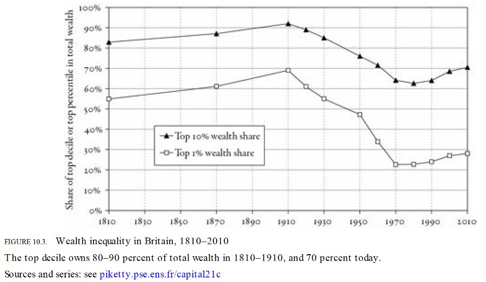Britain wealth inequality