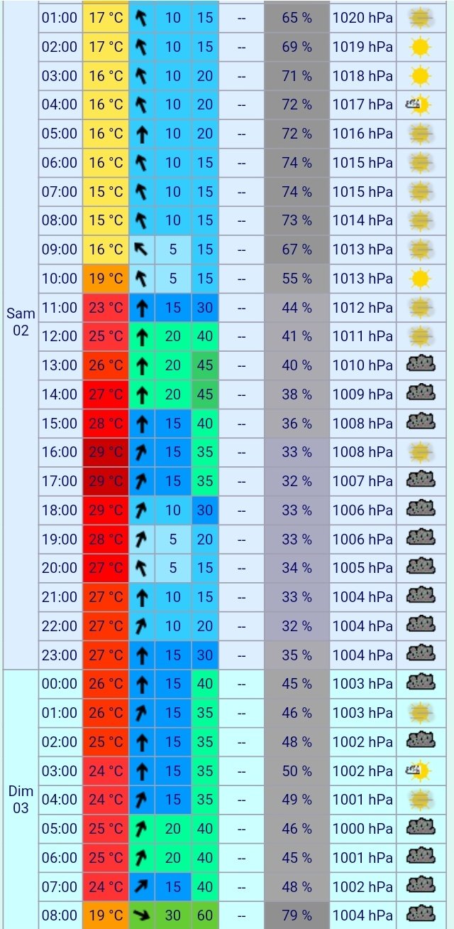 tiempo_Donosti on Twitter: "No sería raro alcanzar mañana los 30°C en  alguna estación. Arome nos mete 29°C, la noche del sábado al domingo será  de verano🌡 https://t.co/ZmDecTpR2p" / Twitter