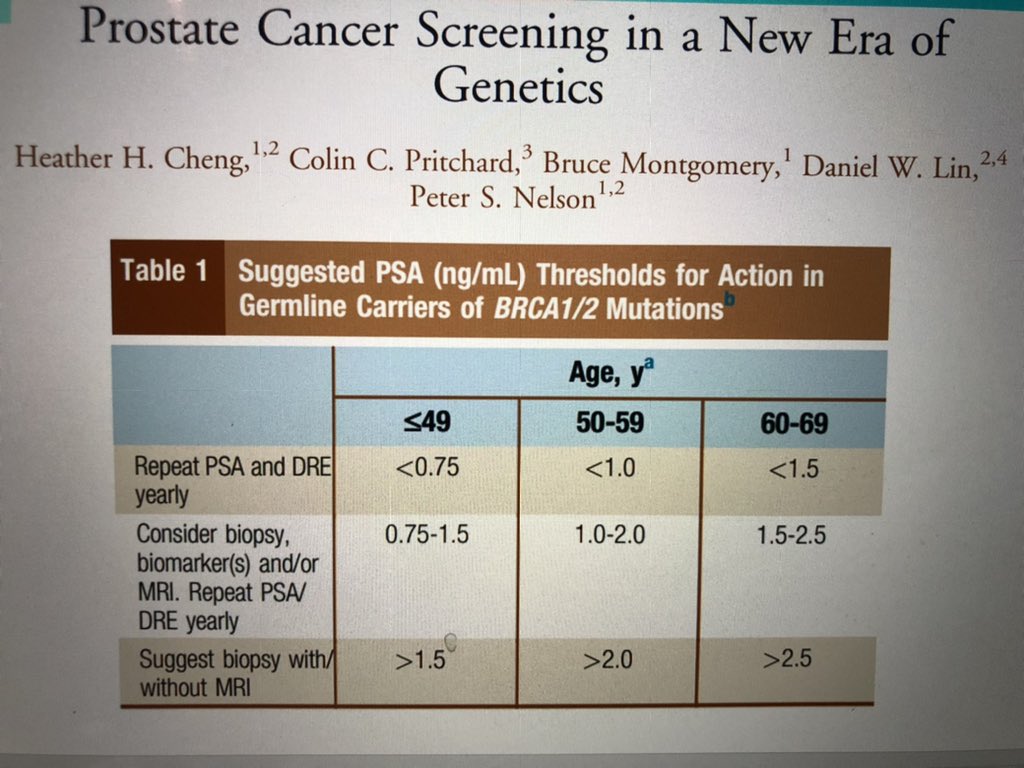 LoebStacy's tweet photo. @PCF_Science ⬆️ risk of clinically significant #prostatecancer and younger age at diagnosis in BRCA2 carriers ➡️ consider lower PSA threshold for further diagnostic workup (eg, markers, MRI, biopsy). Nice paper by @heatherhcheng et al #prostatejc https://t.co/jlJApzPxTH