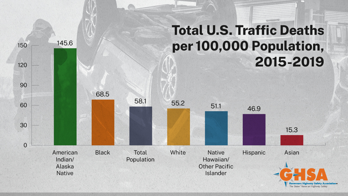 From <a href="/GHSAHQ/">GHSA</a> - An Analysis of Traffic Fatalities by Race and Ethnicity shar.es/aWhyWD analyzed data for the five-year period 2015-2019 and found that traffic crash fatalities disproportionately affect Black, Indigenous and People of Color