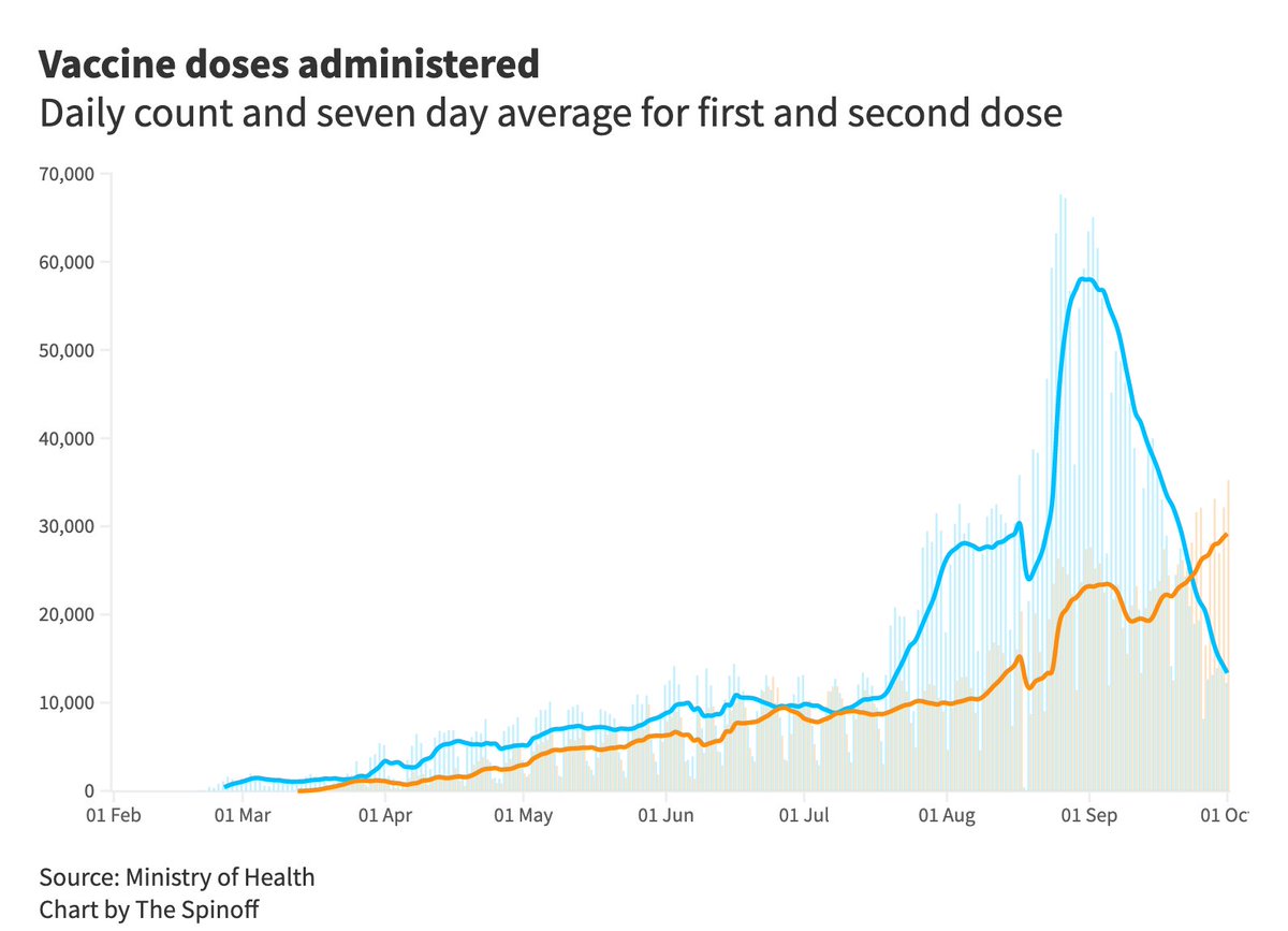 RT @TheSpinoffTV: Vaccine doses administered: first doses in blue, second doses in orange 

https://t.co/4g6M3Mwojz https://t.co/WU3qhvPA0r