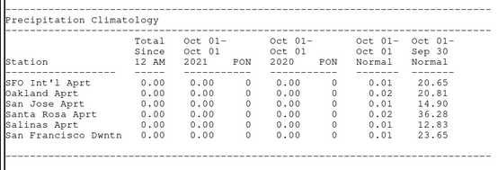 NWSBayArea's tweet image. The new "water year" starts Oct 1st.  Good news, we're not below normal so far this year.   #StatsMagic #WeatherHumor